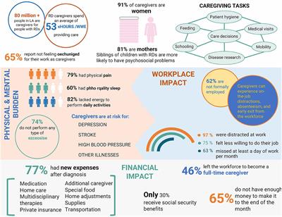 Rarecare: A policy perspective on the burden of rare diseases on caregivers in Latin America